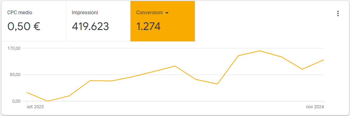 Grafico che mostra l’aumento delle conversioni di Google Ads per l’azienda di noleggio auto
