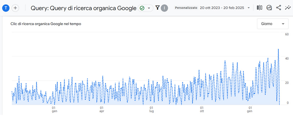 Incremento clic in ricerca organica | Eltime SEO