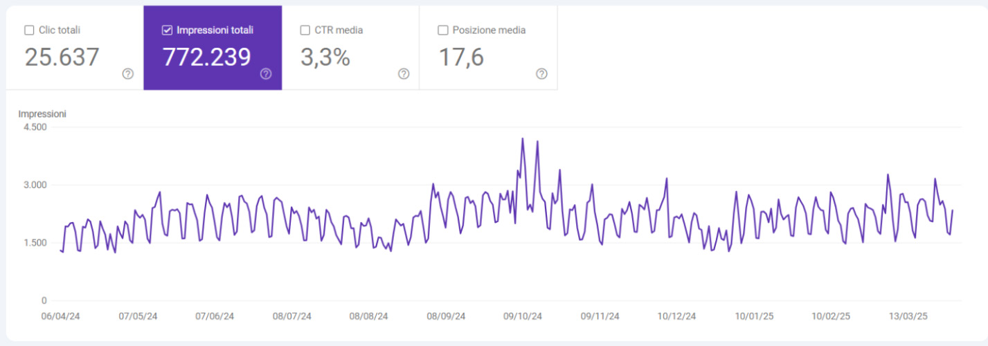 SEO Atsai - crescita presenza nei risultati di ricerca